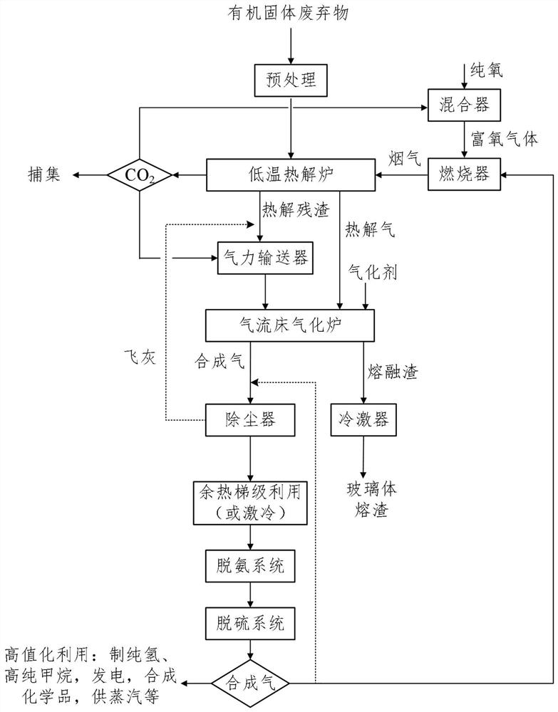 Organic solid waste composite thermochemical treatment and utilization method