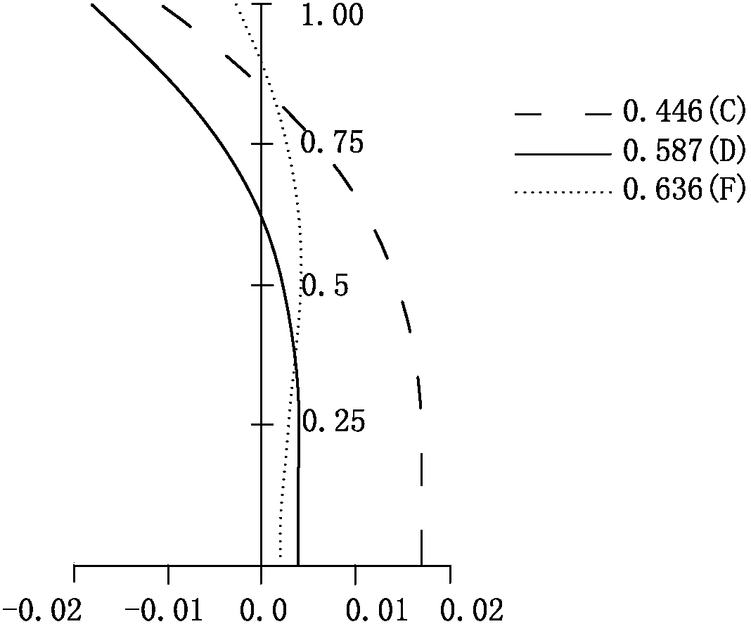 Fringe projection lens for three-dimensional measurement