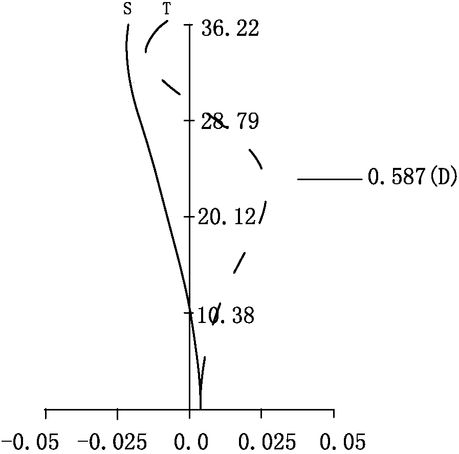 Fringe projection lens for three-dimensional measurement