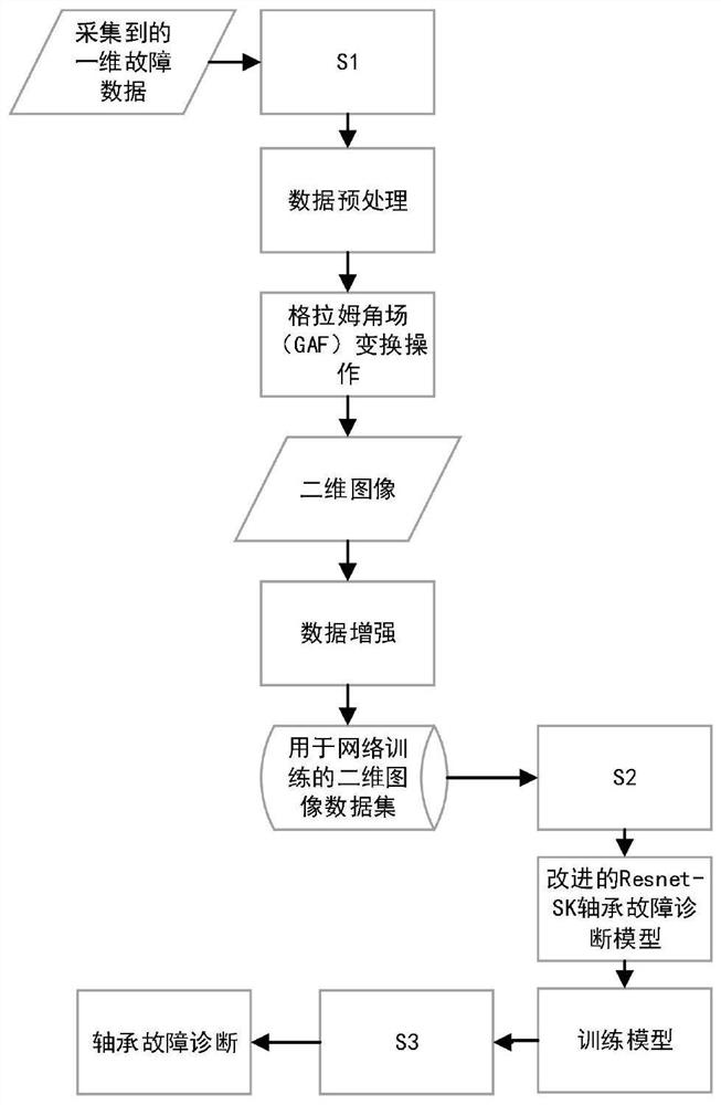 Bearing fault diagnosis method and system based on improved deep residual algorithm