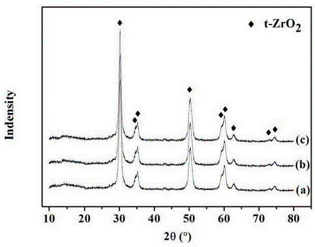 Preparation method of meshy tetragonal phase zirconia nano powder