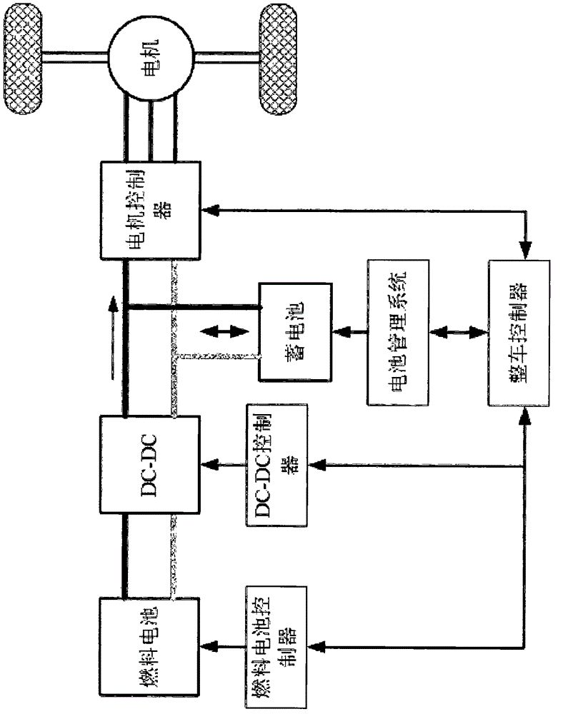 Control method of fuel cell hybrid electric vehicle system