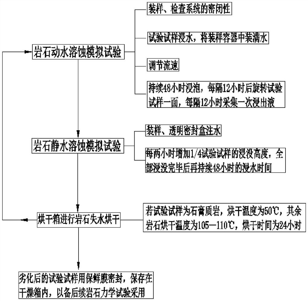 Comprehensive test method for rock dry-wet cycle dissolution