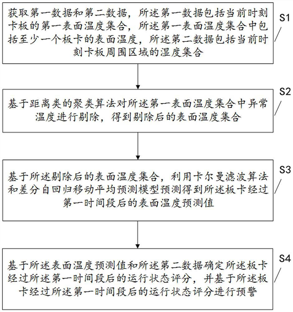 Board card operation state early warning method, device and equipment and readable storage medium