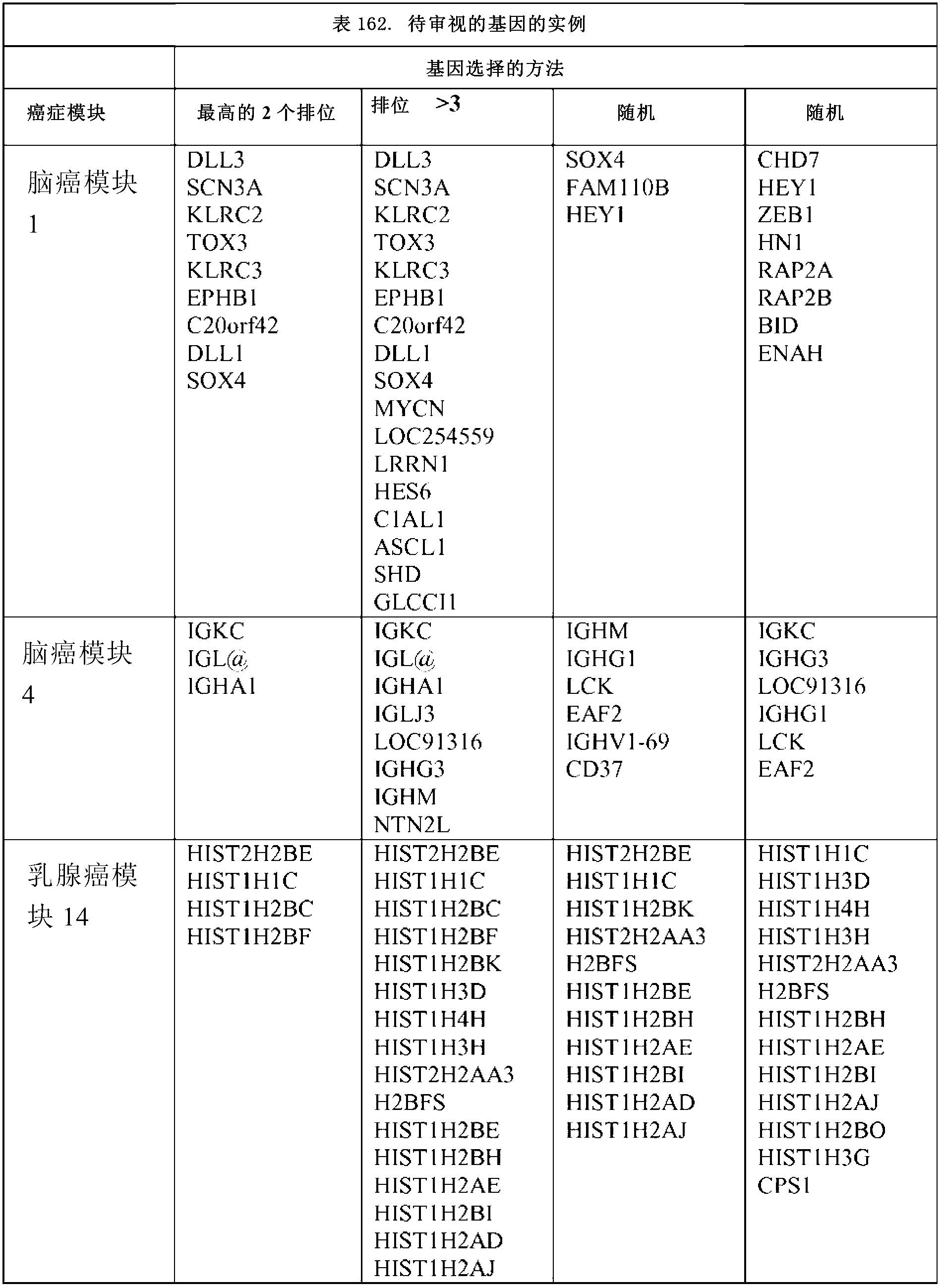 Classification of cancers