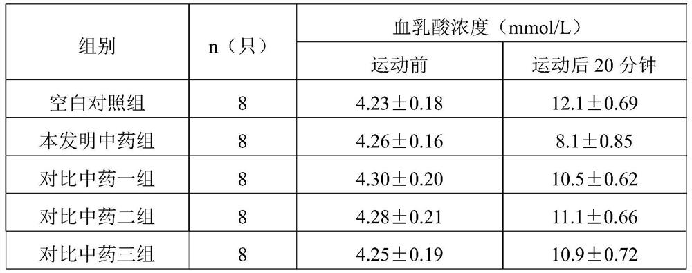 A kind of anti-fatigue traditional Chinese medicine composition and its application and preparation method