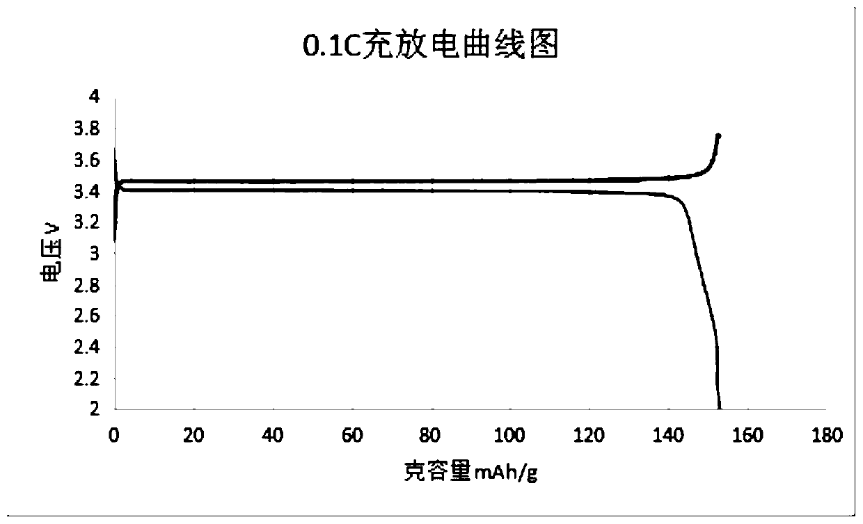 Method for preparing lithium ion battery positive electrode material and precursor thereof through high-temperature and high-pressure steam pretreatment