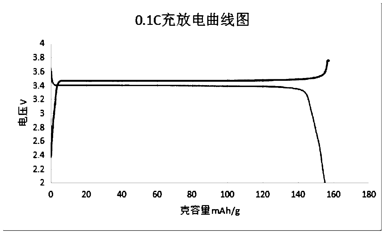 Method for preparing lithium ion battery positive electrode material and precursor thereof through high-temperature and high-pressure steam pretreatment