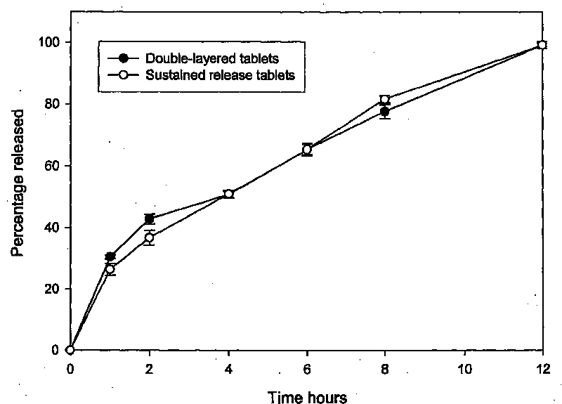 Maleic acid trimebutine slow release tablet comprising quick release part and preparing method thereof