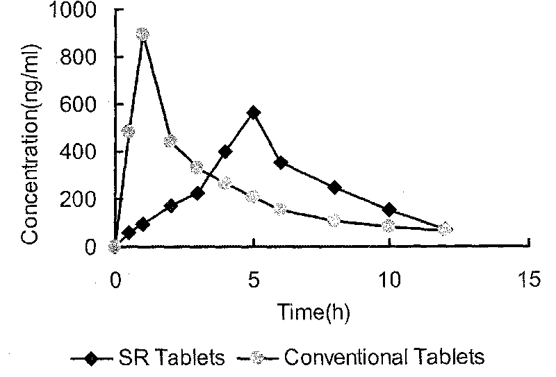 Maleic acid trimebutine slow release tablet comprising quick release part and preparing method thereof