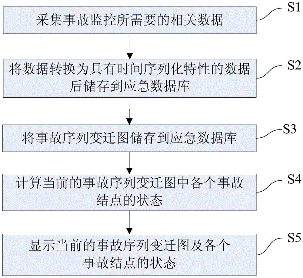 Method and system for demonstrating nuclear accident status change in nuclear power plant