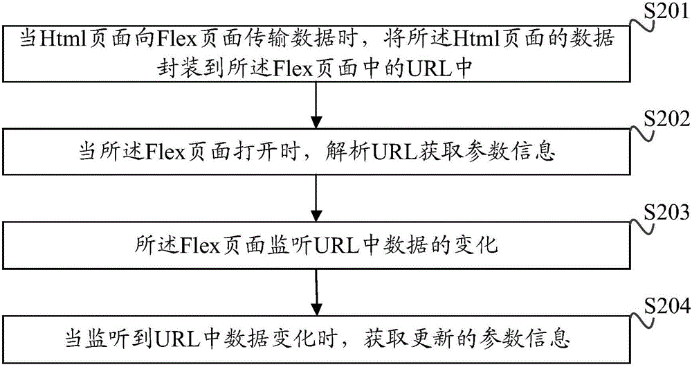 Method and device for mutual interaction of Flex and Html data