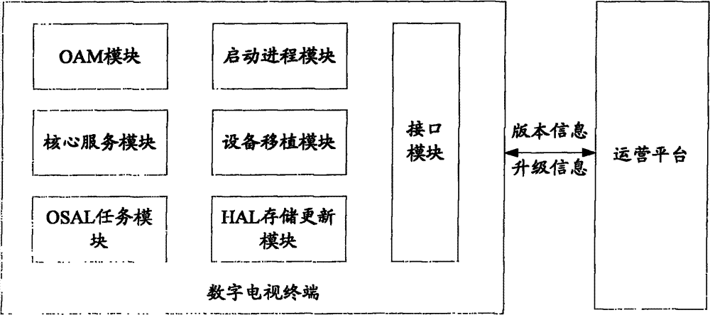 Data management method and device based on digital television terminal middleware