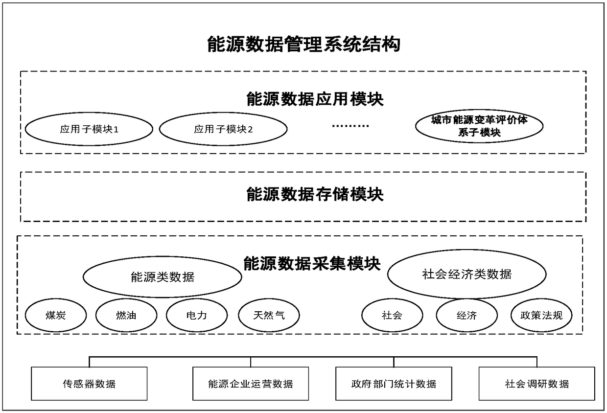 An urban energy data management and operation monitoring method