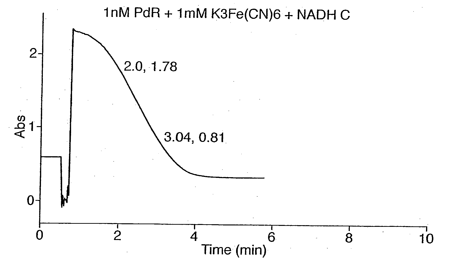Electrochemical detection of nadh or naph