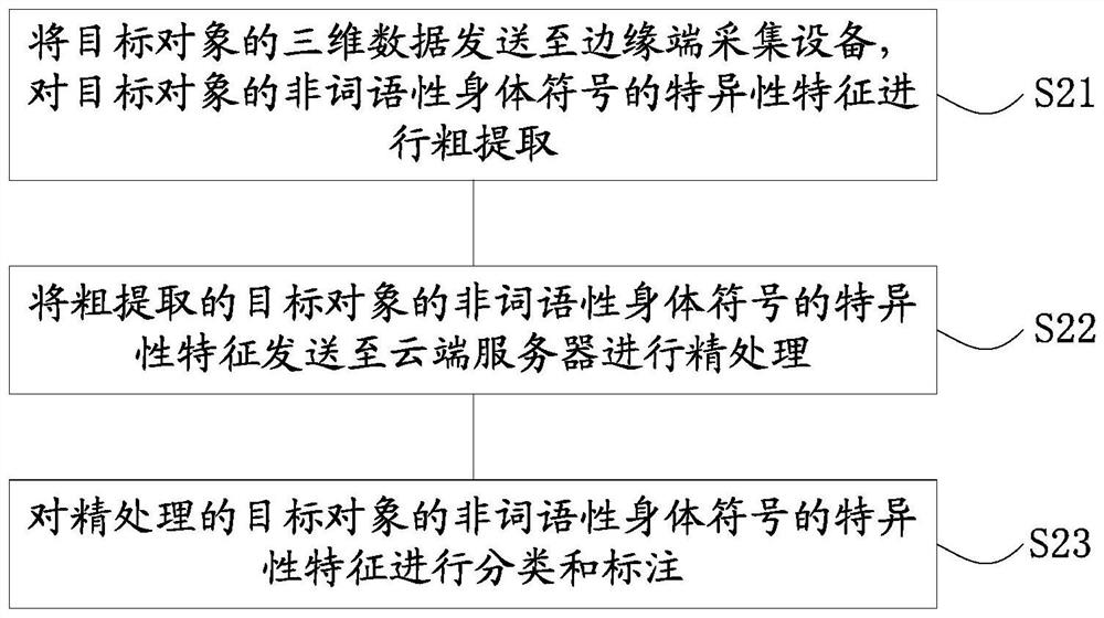 Method and device for evaluating language reading ability by using non-lexical body symbols