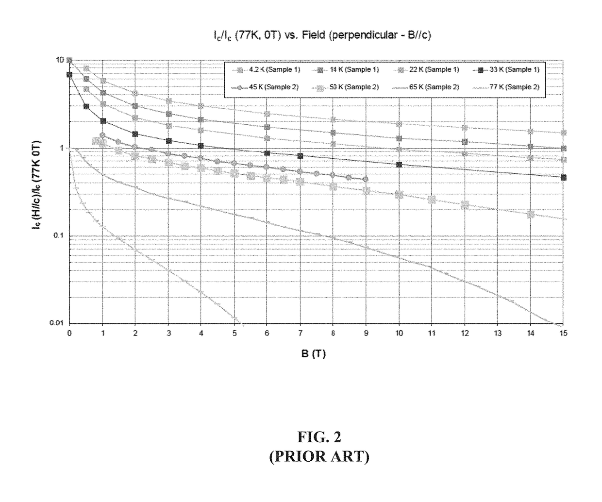 High-temperature superconducting high-current devices compensated for anisotropic effects