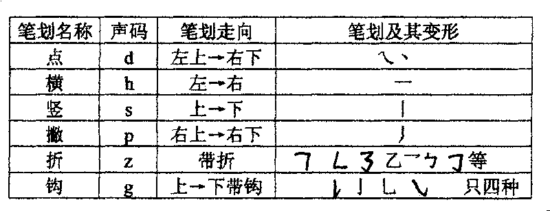 Chinese character level sound code input method