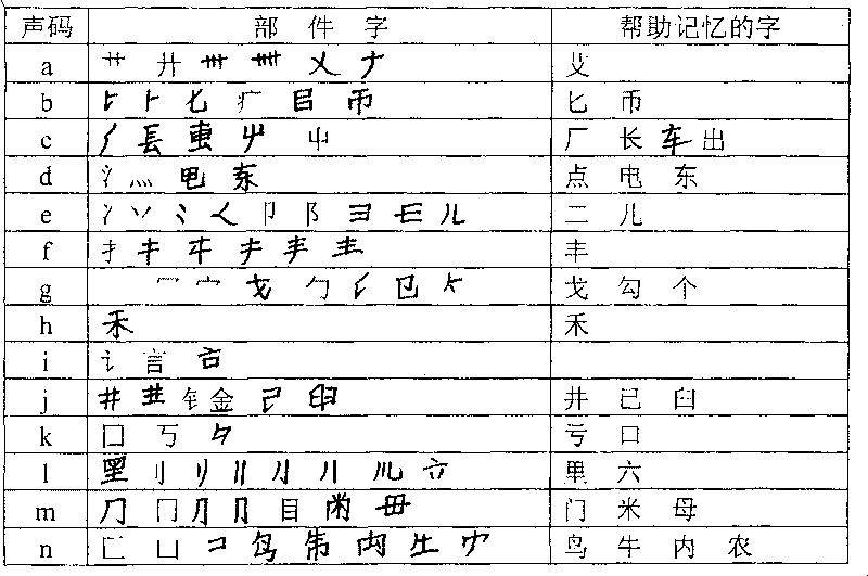 Chinese character level sound code input method