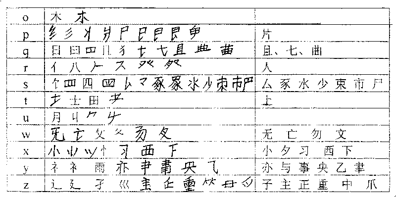 Chinese character level sound code input method