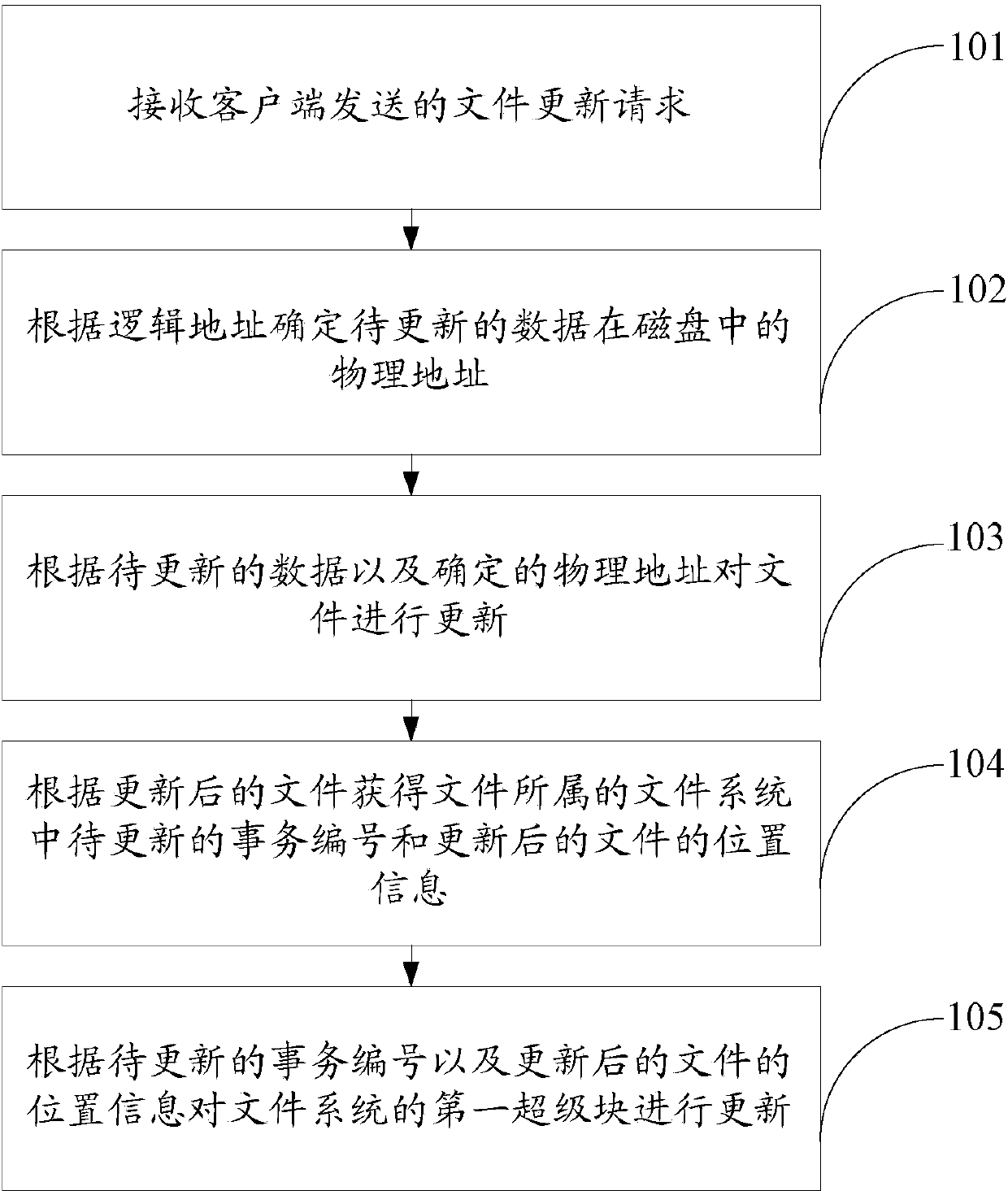 Method for updating file system and storage device