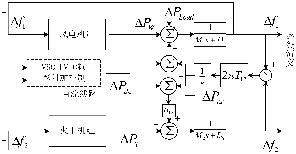 Joint frequency modulation control strategy for improving frequency of AC/DC grid-connected system in wind power plant