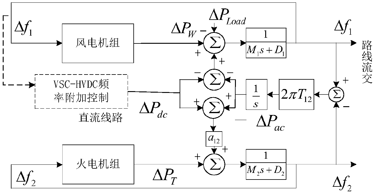 Joint frequency modulation control strategy for improving frequency of AC/DC grid-connected system in wind power plant