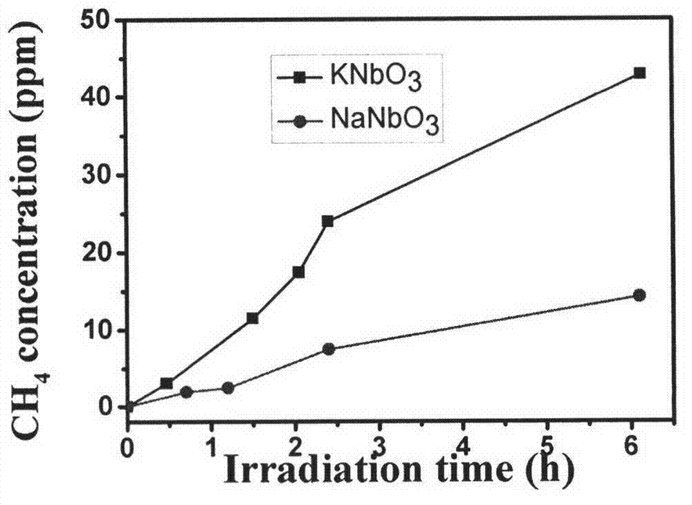Preparation and applications of alkali metal niobate photocatalytic material