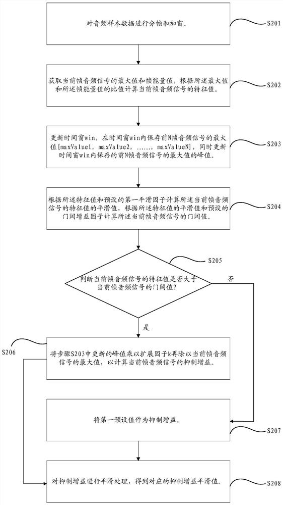 Audio processing method and device based on transient noise suppression, equipment and medium