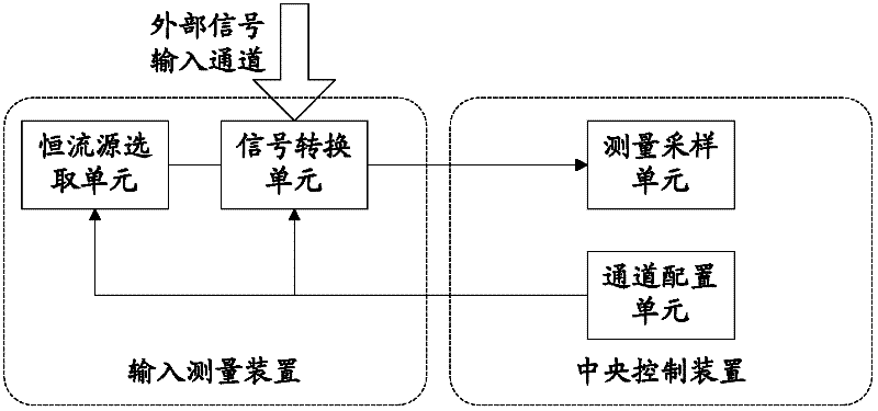 Input/output passage multiplexing intelligent controller