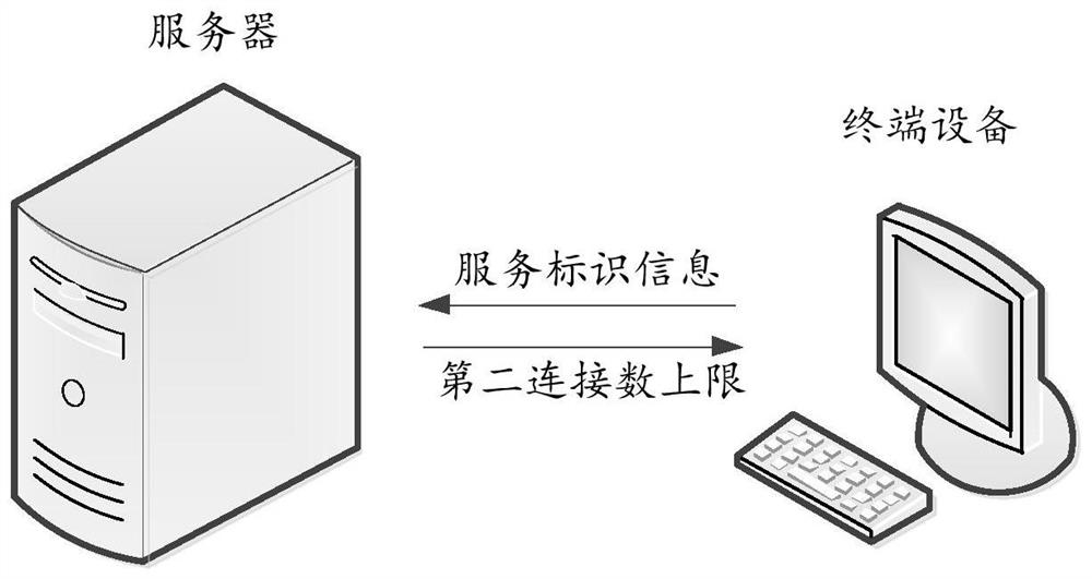 Database connection control method and device, computer equipment and readable storage medium