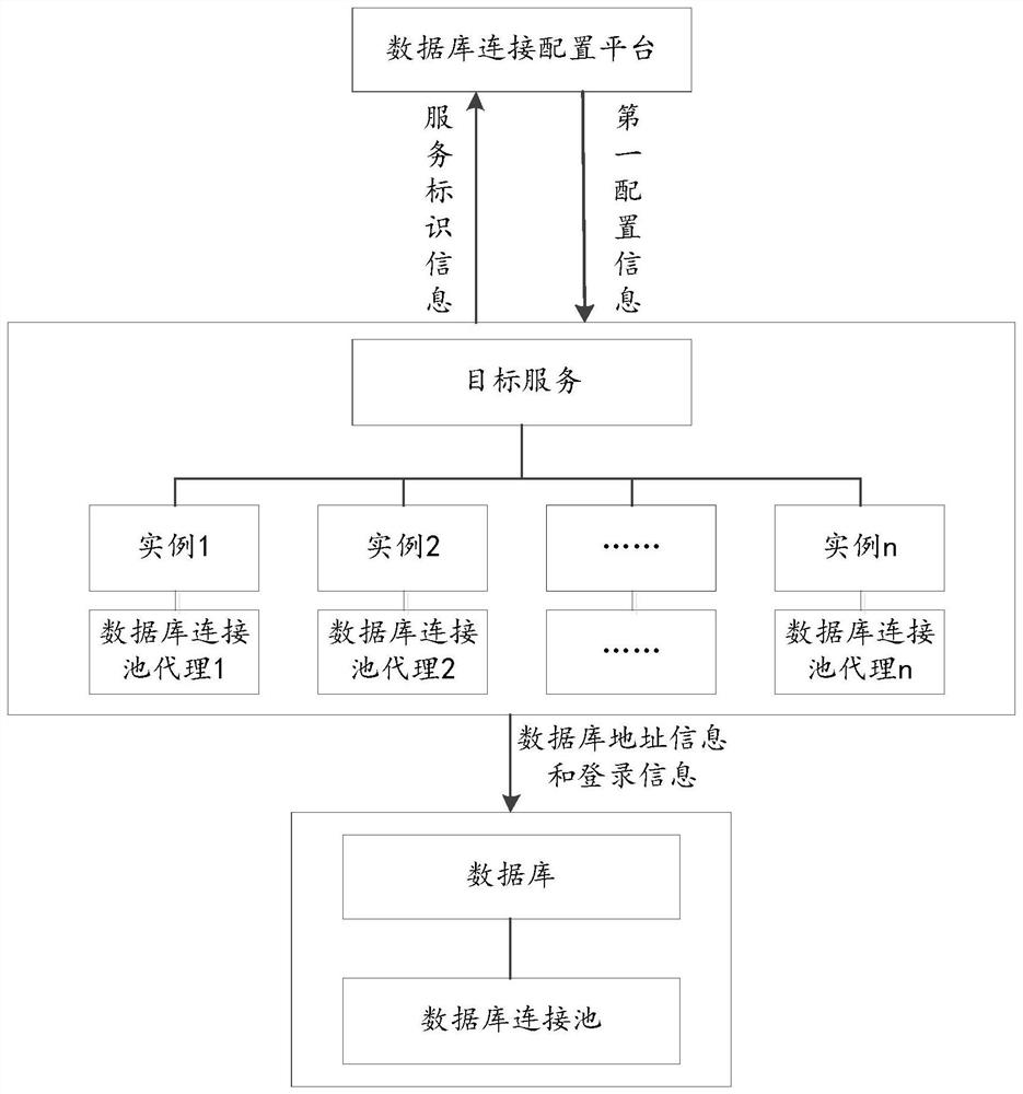 Database connection control method and device, computer equipment and readable storage medium