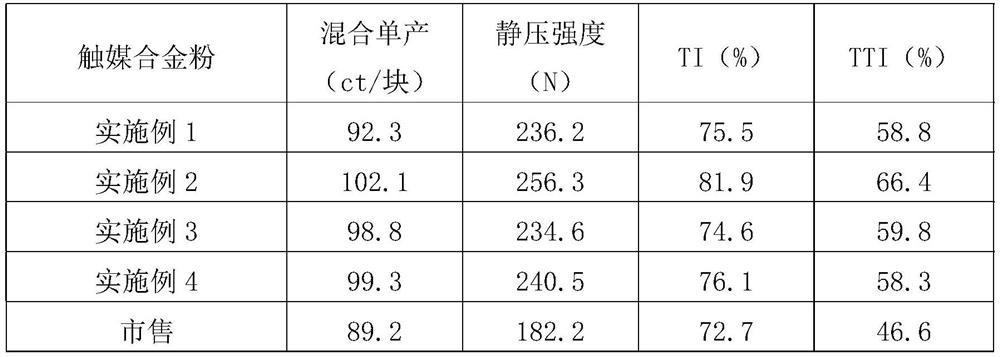 Fe-Ni-Ce catalyst alloy powder and preparation method and application thereof