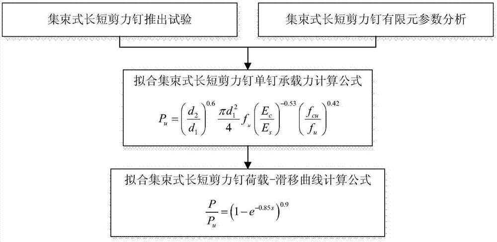 Calculation method for ultimate shear-carrying capacity of bundled long and short shear nails