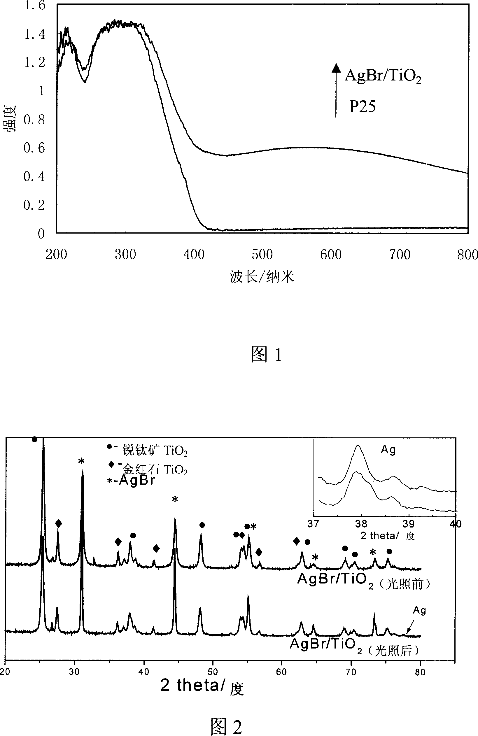 Method for preparing visible light efficient multifunctional photocatalyst