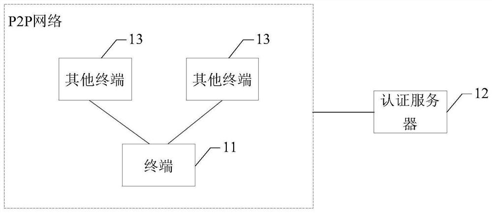 Security authentication system and method