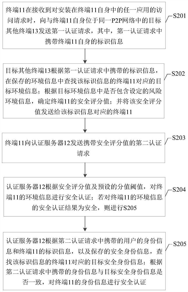 Security authentication system and method