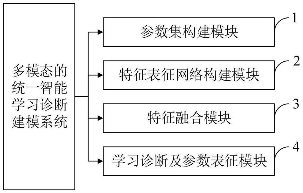 Multi-modal unified intelligent learning diagnosis modeling method and system, medium and terminal