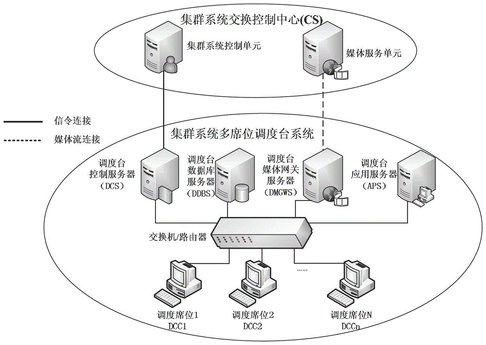 Cluster system multi-seat dispatcher system and its implementation method