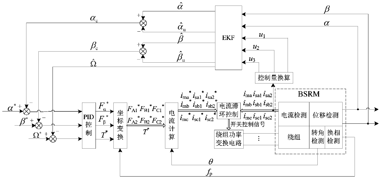 BSRM rotor unbalance vibration compensation control method based on EKF