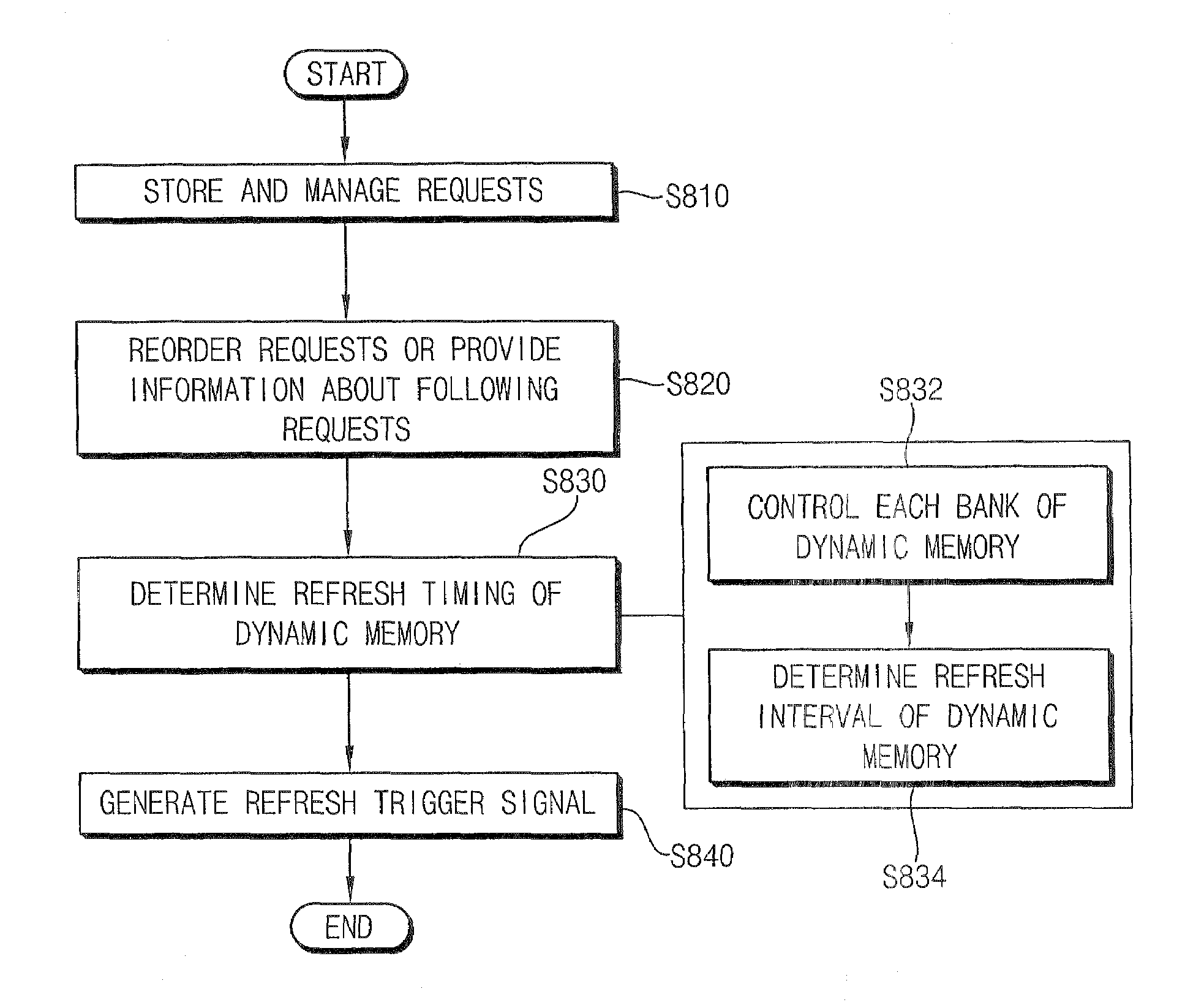 Dynamic memory refresh controller, memory system including the same and method of controlling refresh of dynamic memory