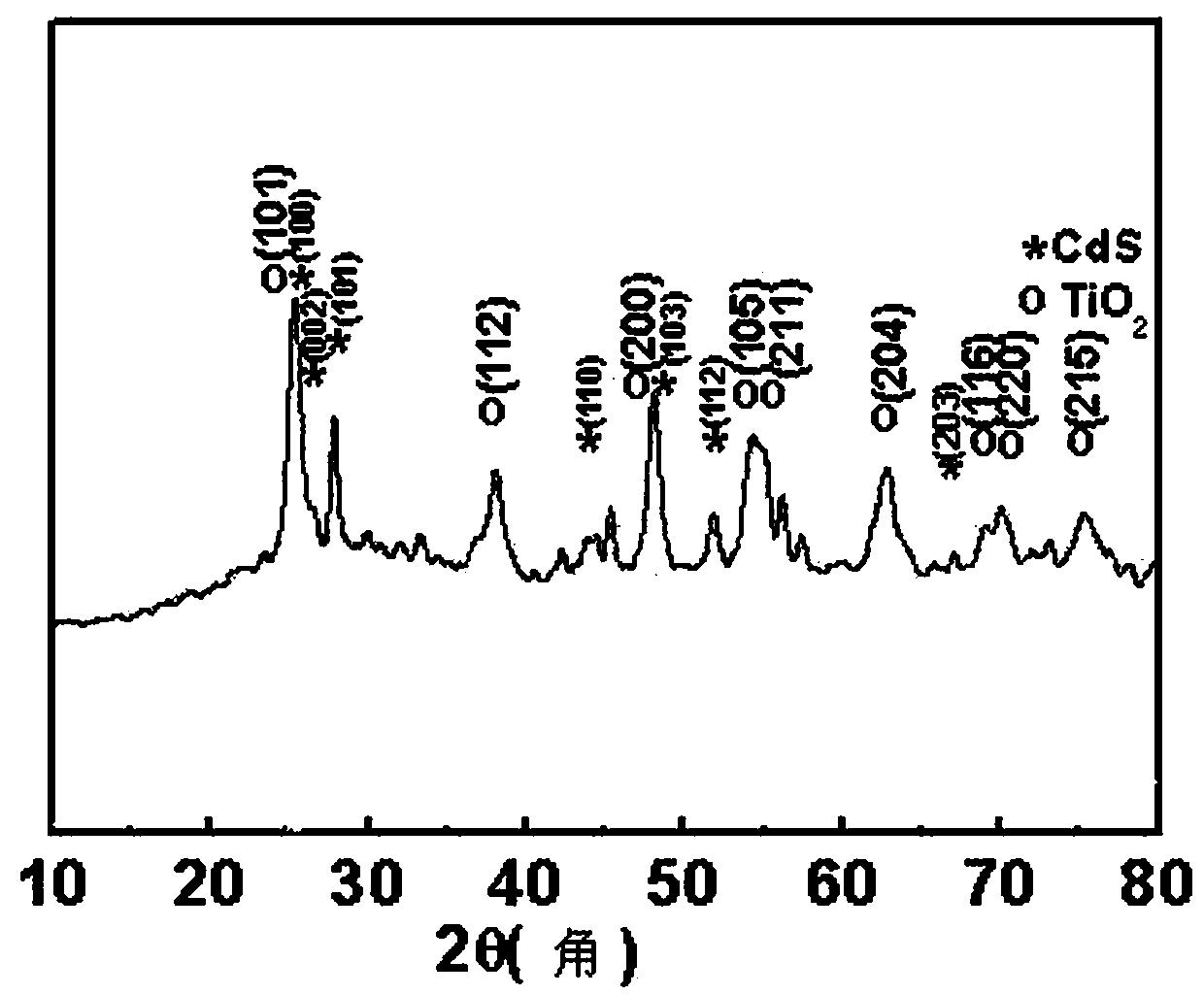 Cds-Mos2 nanoparticles co-doped black porous titania photocatalyst
