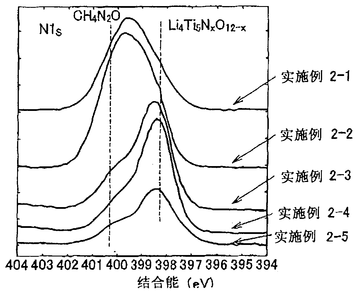 Method of producing nitrided li-ti compound oxide, nitrided li-ti compound oxide, and lithium-ion battery