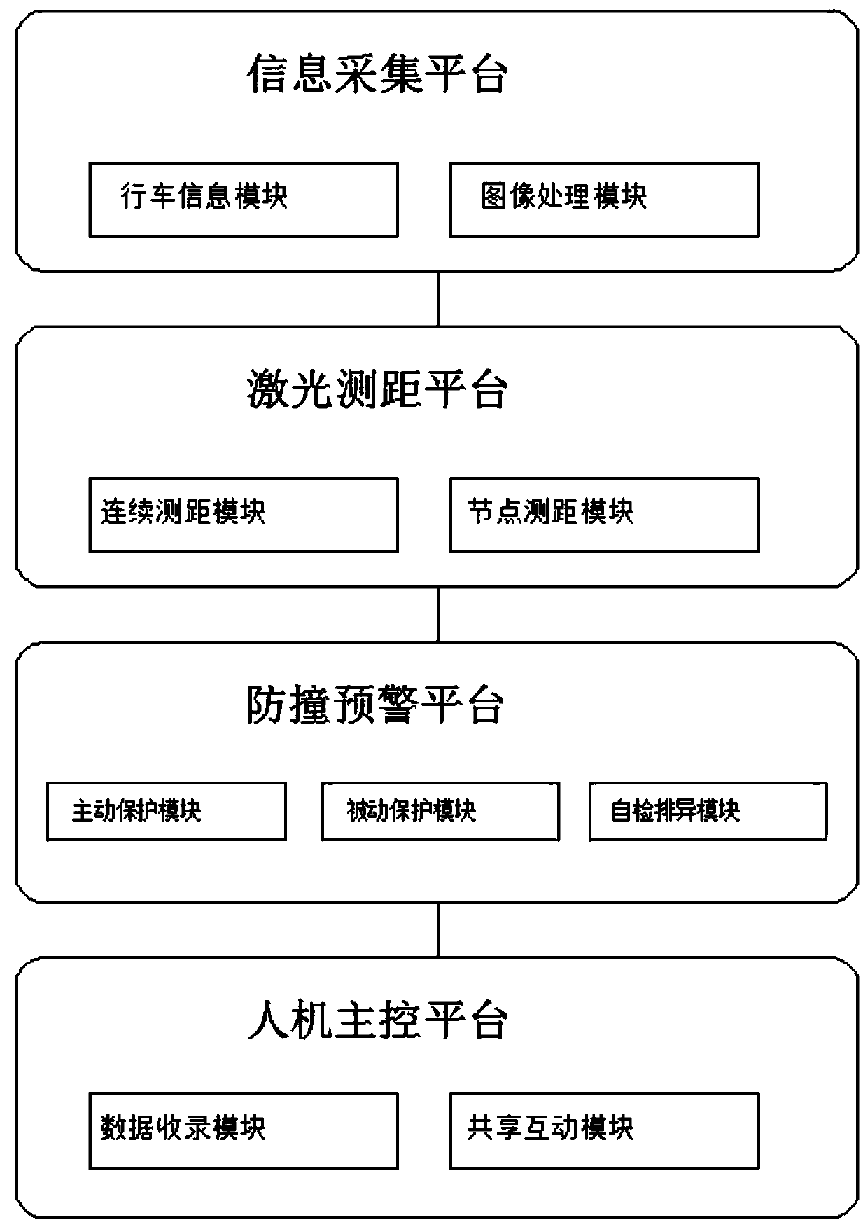 Automobile anti-collision safety protection system based on image processing