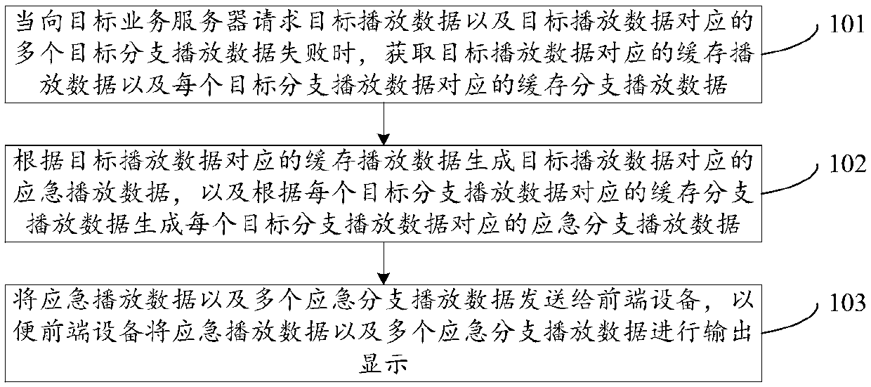 Emergency data processing method and device