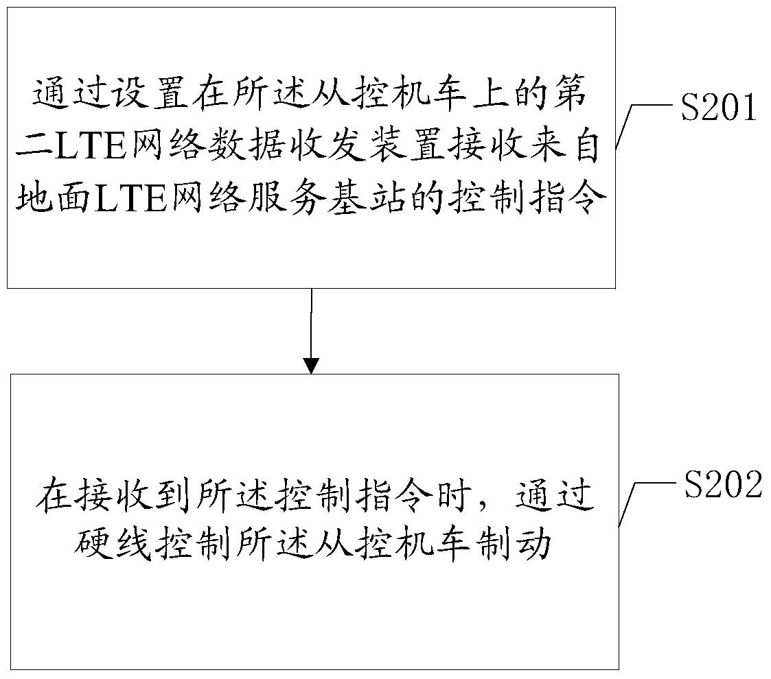 Method and system for controlling train braking