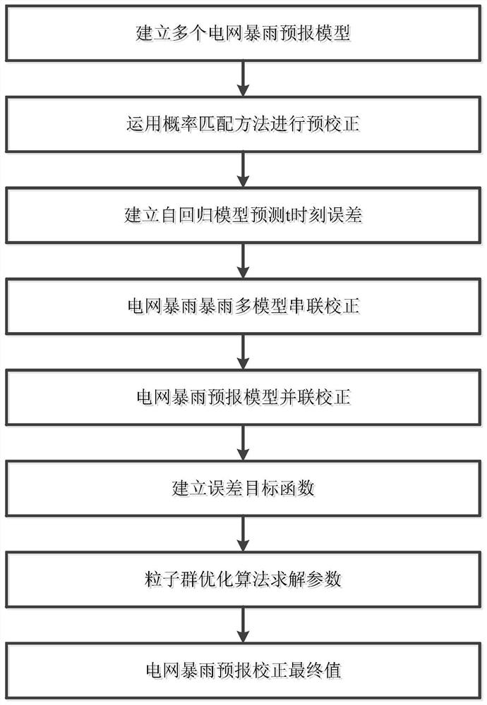 Power grid rainstorm disaster prediction correction method based on probability matching series-parallel connection coupling multiple models