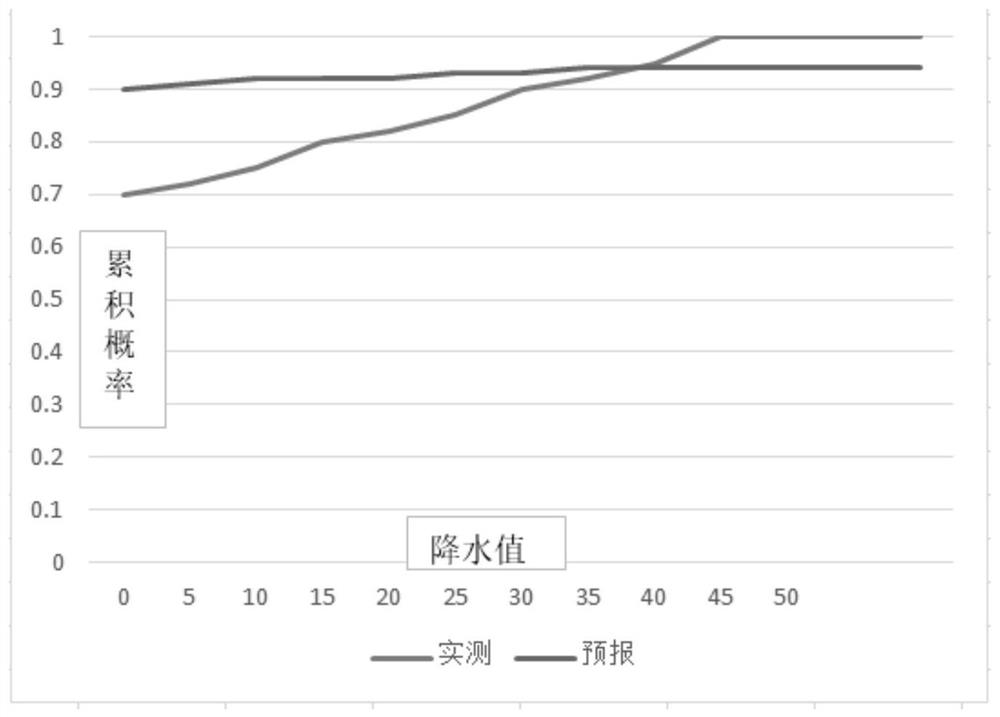 Power grid rainstorm disaster prediction correction method based on probability matching series-parallel connection coupling multiple models