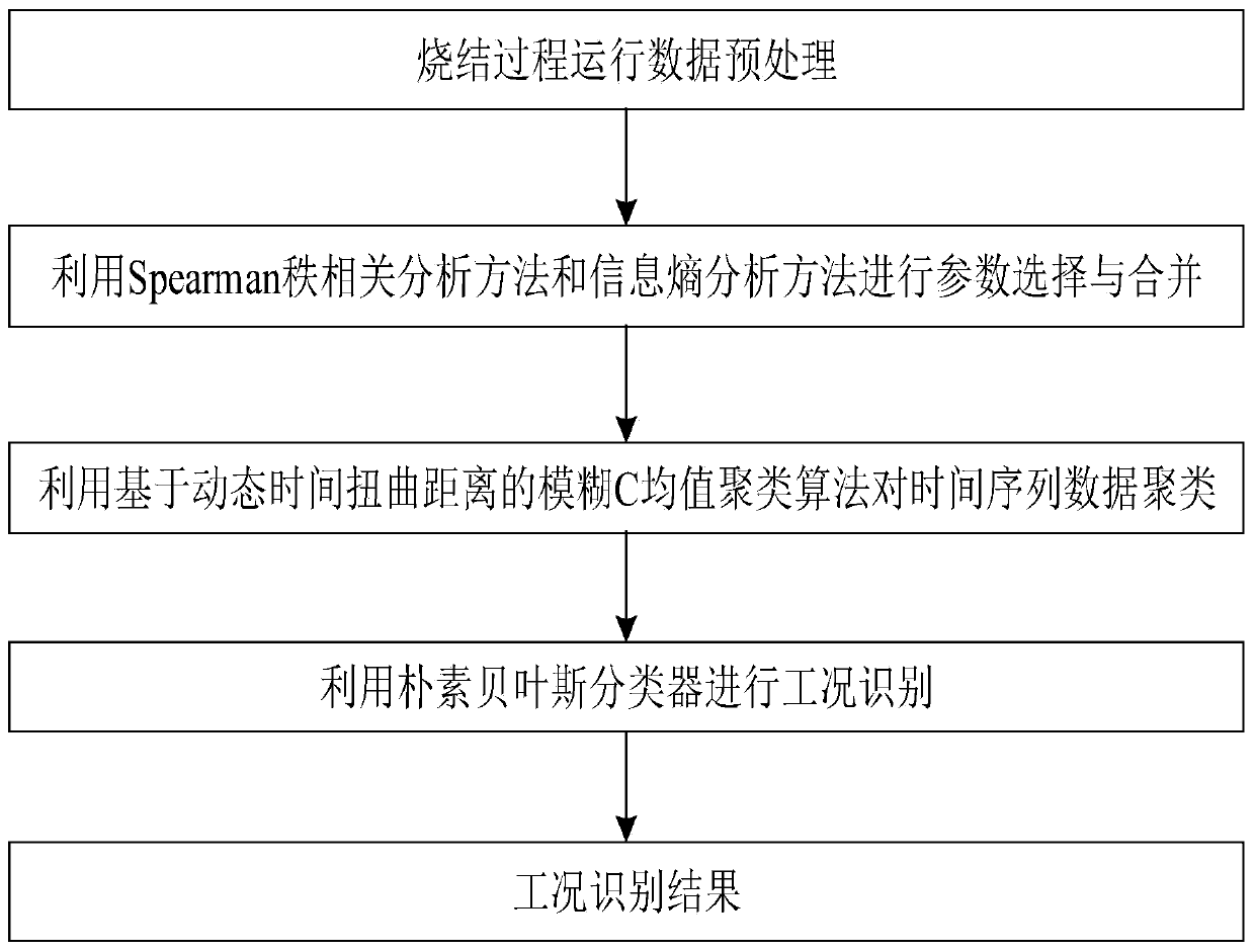 Sintering process working condition identification method and system considering time sequence