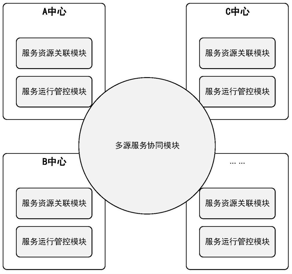 Visual multi-source service management system and implementation method thereof